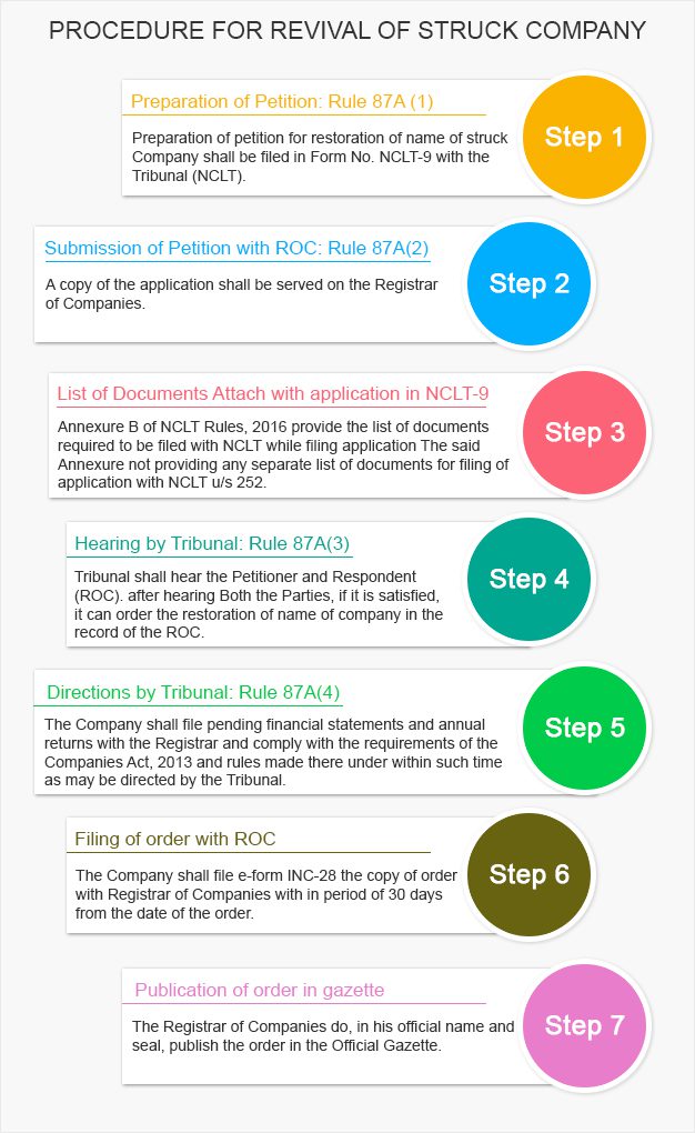 Revival of Strike off Company