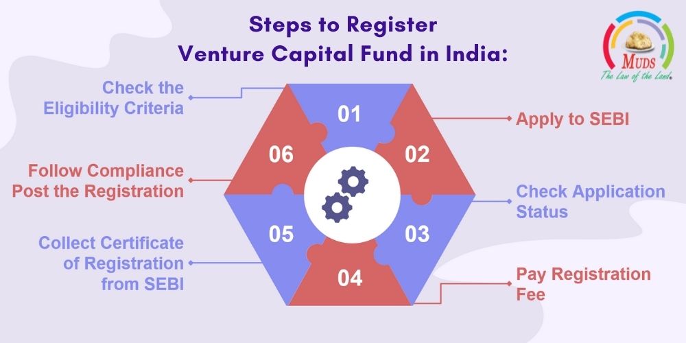 Steps to Register Venture Capital Fund in India