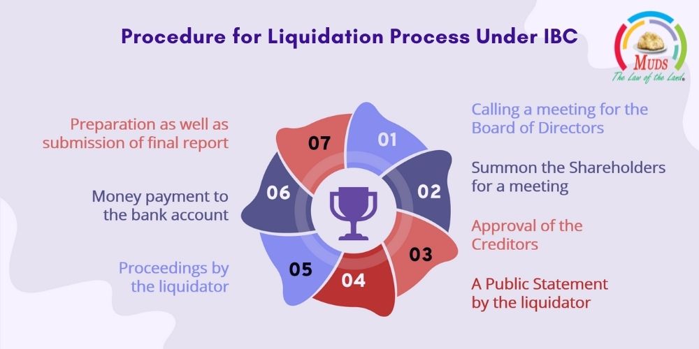 Procedure for Liquidation Process Under IBC