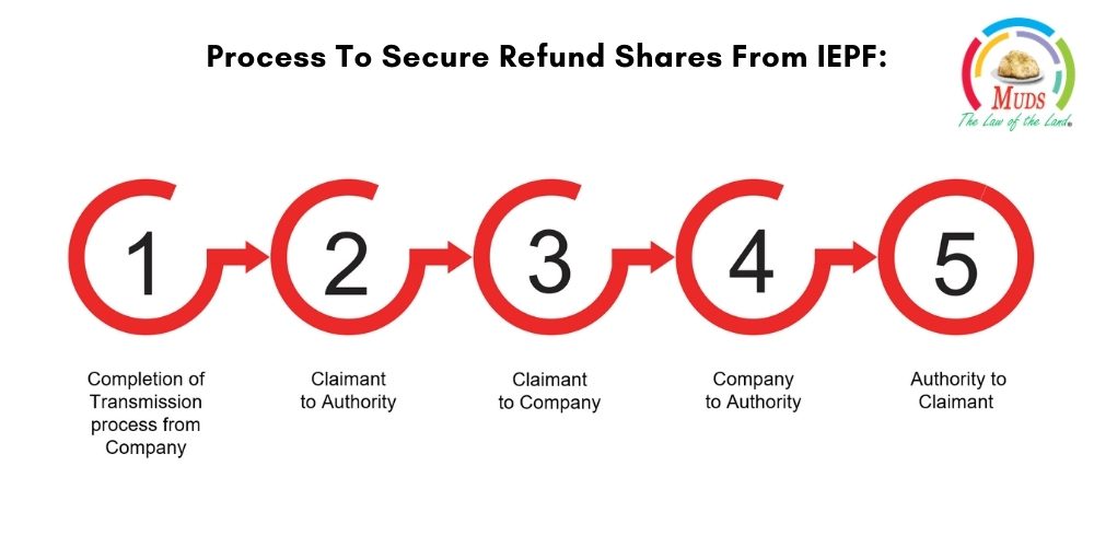 Process To Secure Refund Shares From IEPF