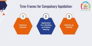 Time-Frames for Compulsory liquidation