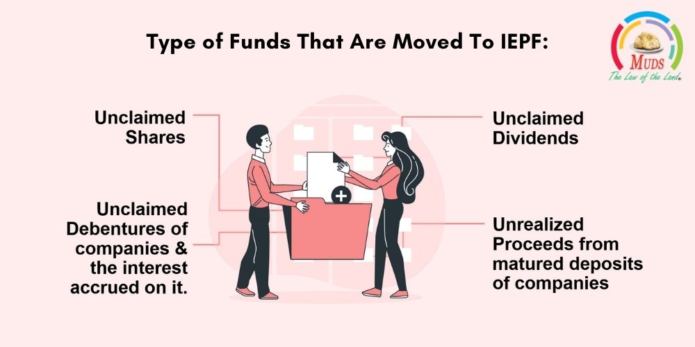 Type of Funds That Are Moved To IEPF