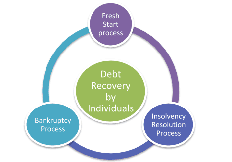 Debt Recovery Process by Individuals