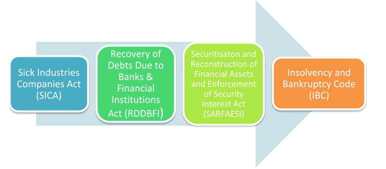 Insolvency and Bankruptcy code