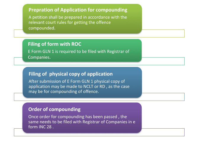 Process for compounding - Muds