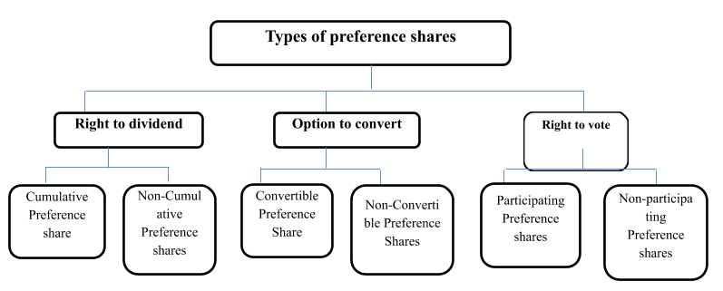 Types of Preference Shares - Muds