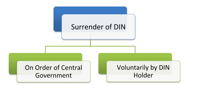 Who is required to surrender DIN - Muds