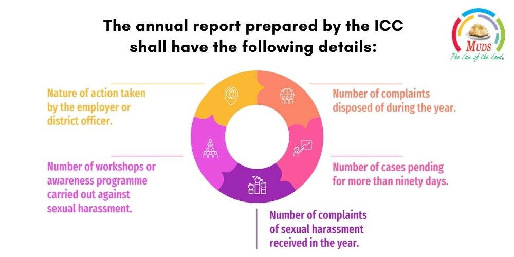 Annual report prepared by the ICC shall have the following details