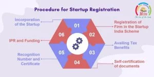 Procedure for Startup Registration