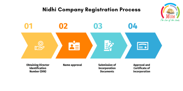 Nidhi Company Registration Process