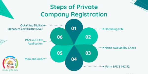 Steps of Private Company Registration