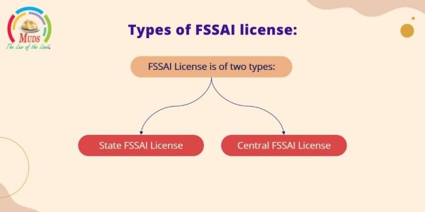 Types of FSSAI license