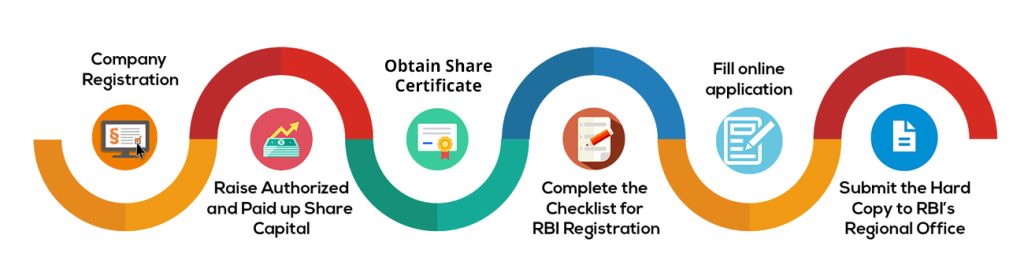 asset finance company registration process