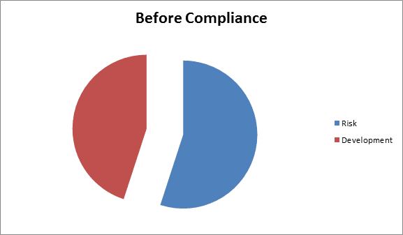 before compliance