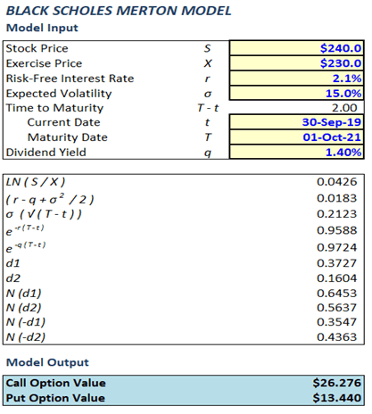 Learn ESOP Valuation With Black-Scholes Formula